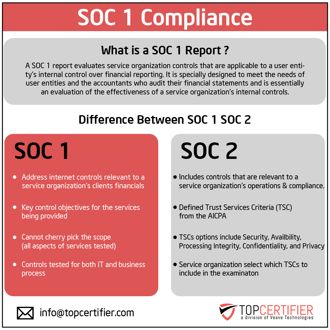 SOC 1 certification in Cambodia